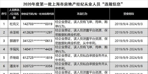 上海72名房產經紀人被列黑名單 私自承接業務牟利，警示行業規范經營