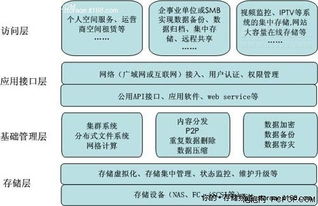中國云存儲(chǔ)技術(shù)應(yīng)用現(xiàn)狀 網(wǎng)絡(luò)技術(shù)服務(wù)領(lǐng)域的深度洞察